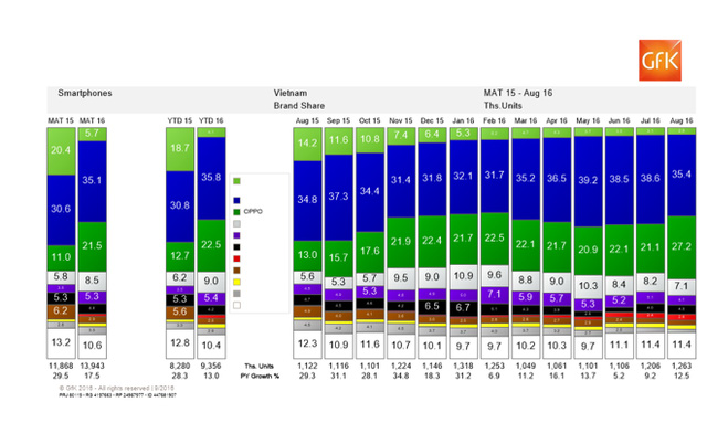  Báo cáo của GFK cho thấy thị phần của OPPO liên tục tăng trong thời gian qua trong khi đó Samsung có thị phần lớn nhất gần như không đổi 